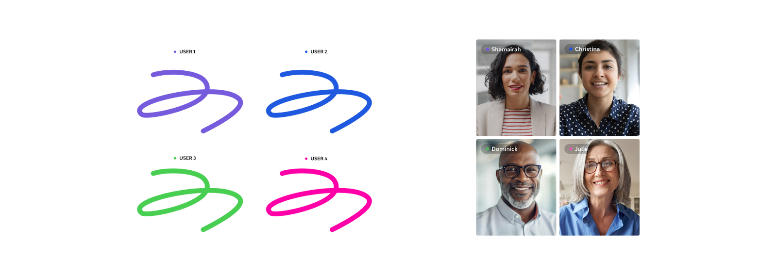 Four differently colored annotation strokes, one per participant, appear beside four participant video tiles.