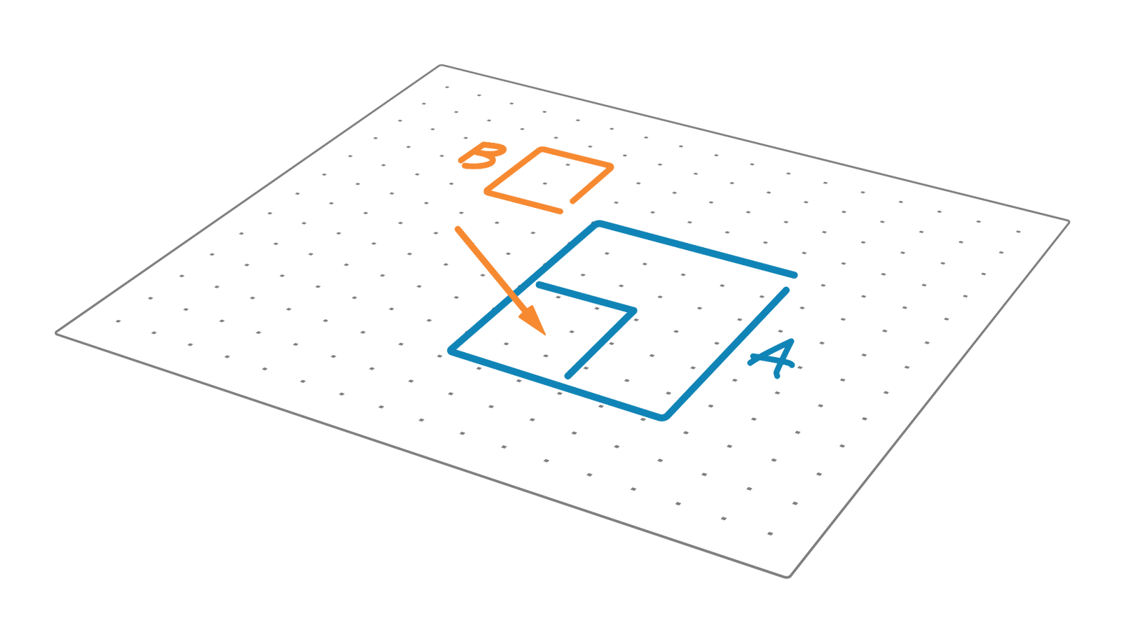A diagram shows a shape moving from state B to state A on a dotted ground plane.
